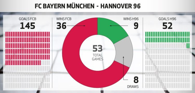 Bayern Hannover